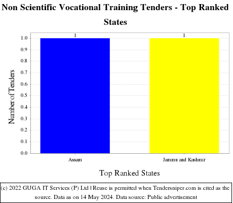 Non Scientific Vocational Training Tenders - Top Ranked States (by Number)