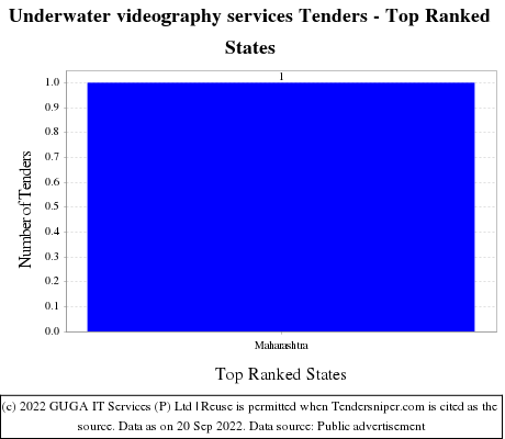 Underwater videography services Tenders - Top Ranked States (by Number)