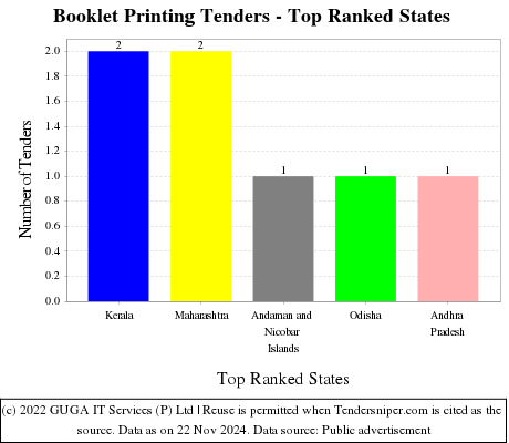 Booklet Printing Tenders - Top Ranked States (by Number)