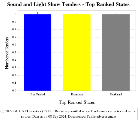 Sound and Light Show Tenders - Top Ranked States (by Number)