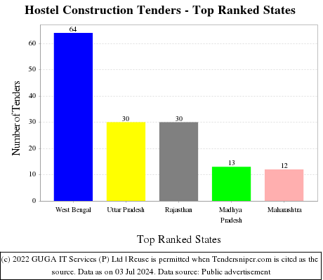 Hostel Construction Tenders - Top Ranked States (by Number)