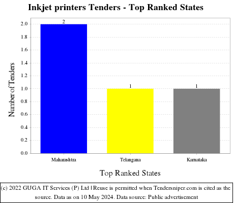 Inkjet printers Tenders - Top Ranked States (by Number)