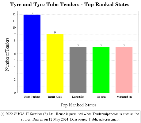 Tyre and Tyre Tube Tenders - Top Ranked States (by Number)