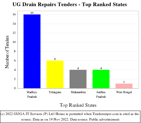UG Drain Repairs Tenders - Top Ranked States (by Number)