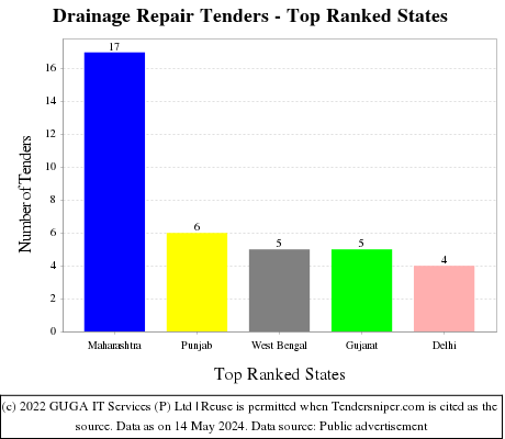 Drainage Repair Tenders - Top Ranked States (by Number)