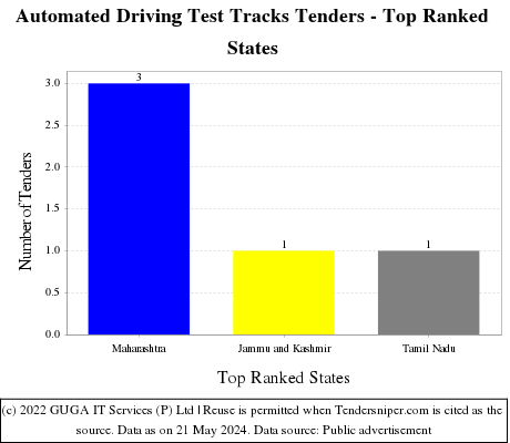 Automated Driving Test Tracks Tenders - Top Ranked States (by Number)
