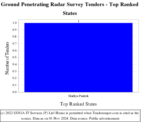 Ground Penetrating Radar Survey Tenders - Top Ranked States (by Number)