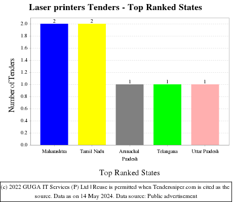 Laser printers Tenders - Top Ranked States (by Number)
