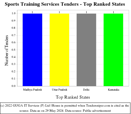 Sports Training Services Tenders - Top Ranked States (by Number)