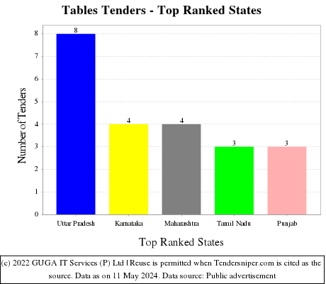 Tables Tenders - Top Ranked States (by Number)
