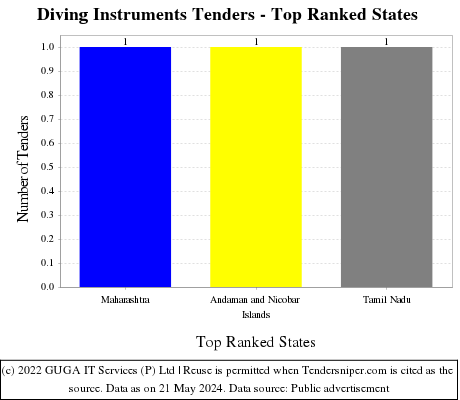 Diving Instruments Tenders - Top Ranked States (by Number)