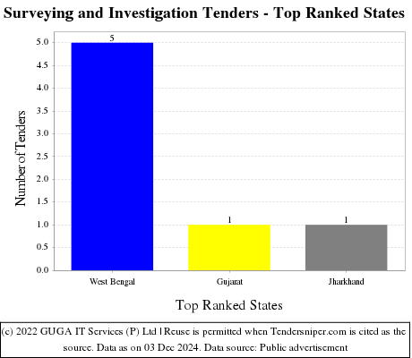 Surveying and Investigation Tenders - Top Ranked States (by Number)