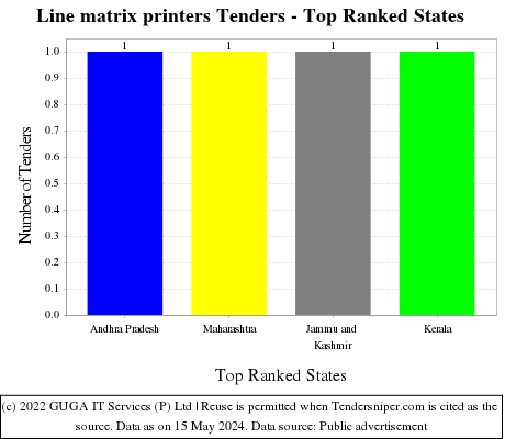 Line matrix printers Tenders - Top Ranked States (by Number)