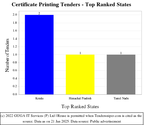 Certificate Printing Tenders - Top Ranked States (by Number)