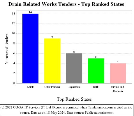 Drain Related Works Tenders - Top Ranked States (by Number)