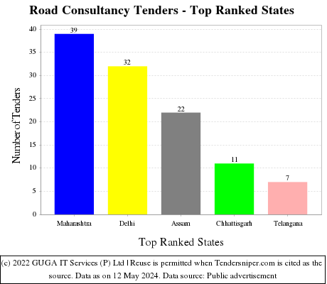 Road Consultancy Tenders - Top Ranked States (by Number)
