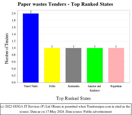 Paper wastes Tenders - Top Ranked States (by Number)