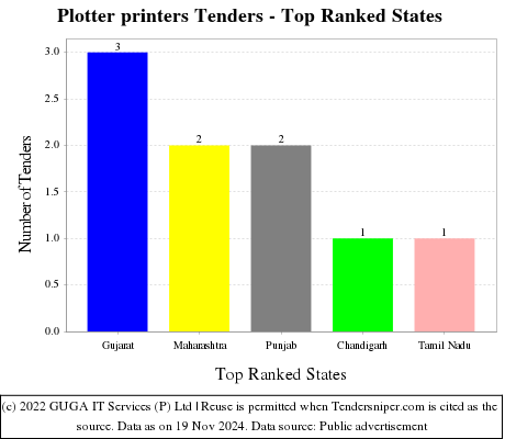 Plotter printers Tenders - Top Ranked States (by Number)