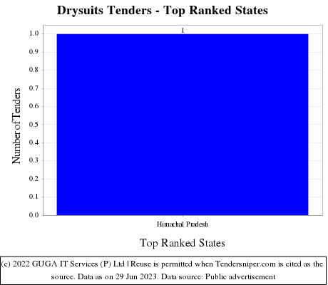 Drysuits Tenders - Top Ranked States (by Number)