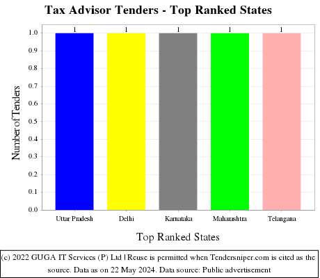 Tax Advisor Tenders - Top Ranked States (by Number)