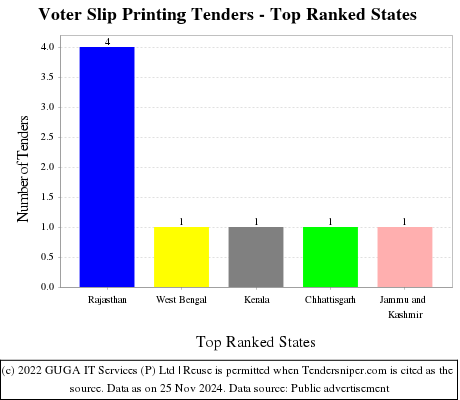 Voter Slip Printing Tenders - Top Ranked States (by Number)