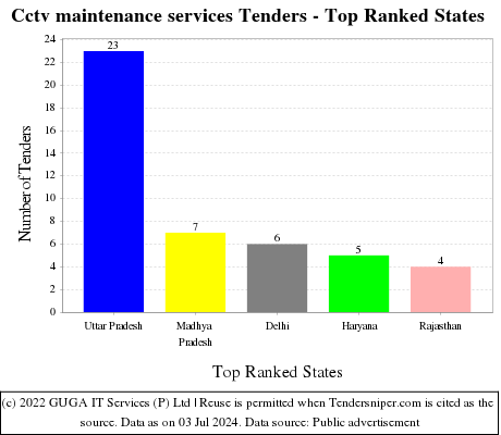 Cctv maintenance services Tenders - Top Ranked States (by Number)