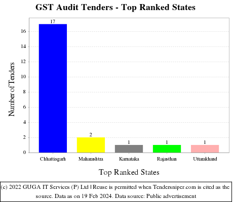 GST Audit Tenders - Top Ranked States (by Number)