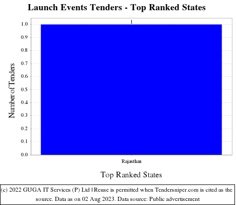 Launch Events Tenders - Top Ranked States (by Number)