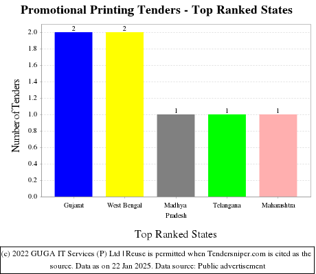 Promotional Printing Tenders - Top Ranked States (by Number)