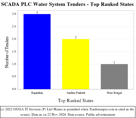 SCADA PLC Water System Tenders - Top Ranked States (by Number)