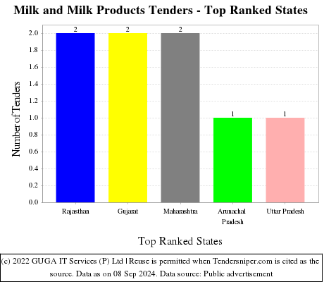 Milk and Milk Products Tenders - Top Ranked States (by Number)