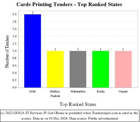 Cards Printing Tenders - Top Ranked States (by Number)