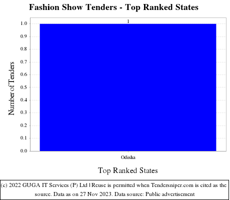 Fashion Show Tenders - Top Ranked States (by Number)