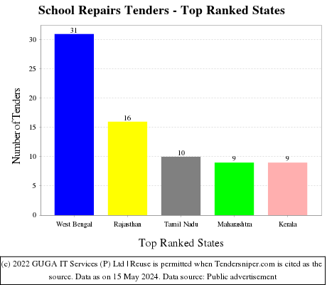 School Repairs Tenders - Top Ranked States (by Number)