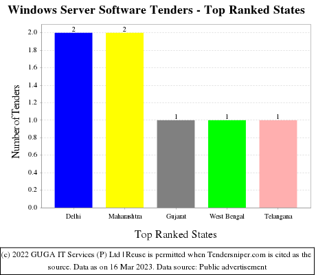 Windows Server Software Tenders - Top Ranked States (by Number)