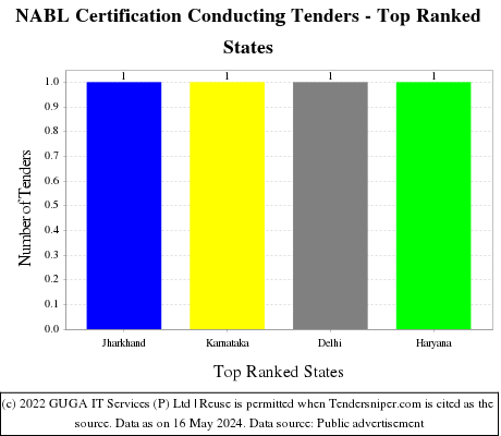 NABL Certification Conducting Tenders - Top Ranked States (by Number)