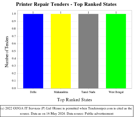 Printer Repair Tenders - Top Ranked States (by Number)