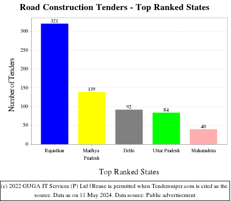 Road Construction Tenders - Top Ranked States (by Number)