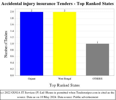 Accidental injury insurance Tenders - Top Ranked States (by Number)