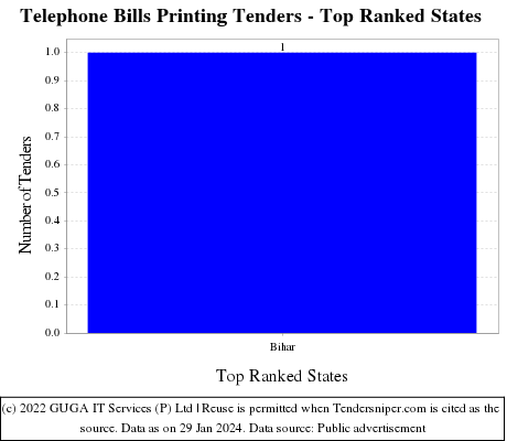 Telephone Bills Printing Tenders - Top Ranked States (by Number)