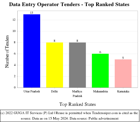 Data Entry Operator Tenders - Top Ranked States (by Number)