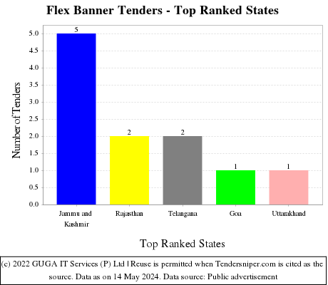 Flex Banner Tenders - Top Ranked States (by Number)