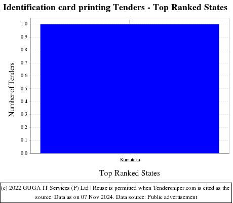 Identification card printing Tenders - Top Ranked States (by Number)