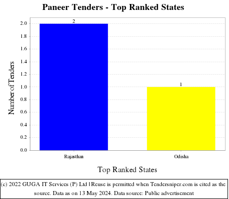 Paneer Tenders - Top Ranked States (by Number)