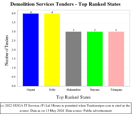 Demolition Services Tenders - Top Ranked States (by Number)
