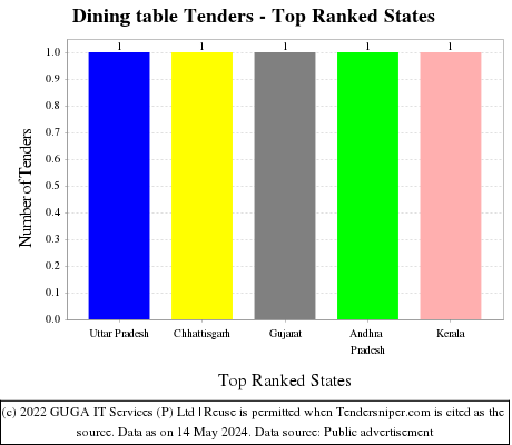 Dining table Tenders - Top Ranked States (by Number)