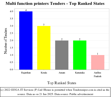 Multi function printers Tenders - Top Ranked States (by Number)