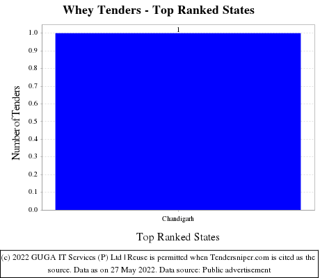 Whey Tenders - Top Ranked States (by Number)