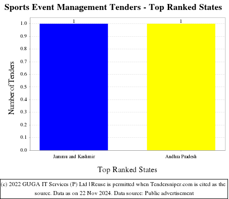 Sports Event Management Tenders - Top Ranked States (by Number)