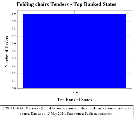 Folding chairs Tenders - Top Ranked States (by Number)